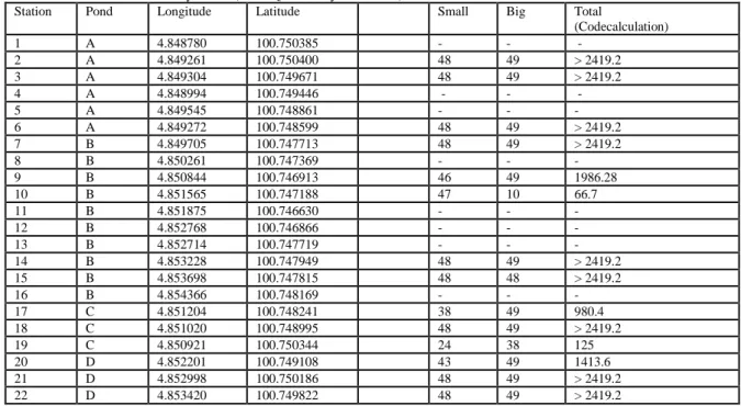 Table 1: Total Coliform bacteria by station (Idexx Quanti-Tray/2000 MPN) 