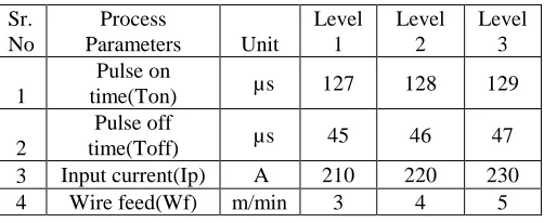 Table 5.1 shows process parameters with their level for 