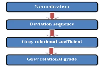 Fig. 4.2: Steps in GRA 