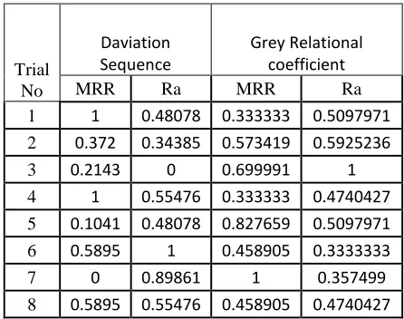 Table 4.3 Signal-to-Noise Ratio 