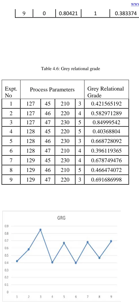 Table 4.6: Grey relational grade 