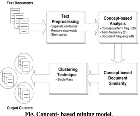 Fig. Concept- based mining model. 