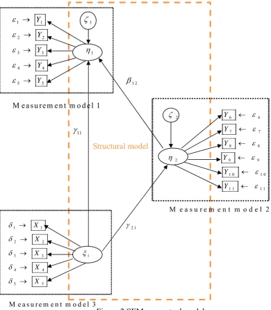 Figure 2 SEM conceptual model 
