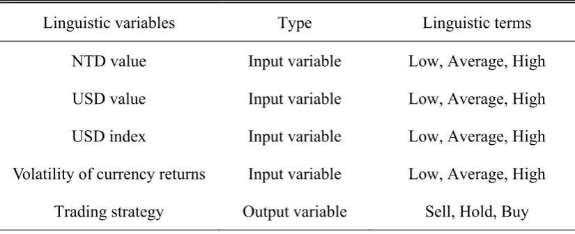 Table 1 Names and types of variables and their linguistic terms 