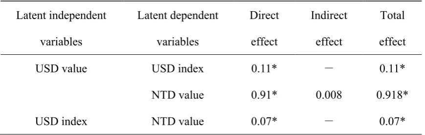 Table 3 The Decomposition of the Influence Effects  
