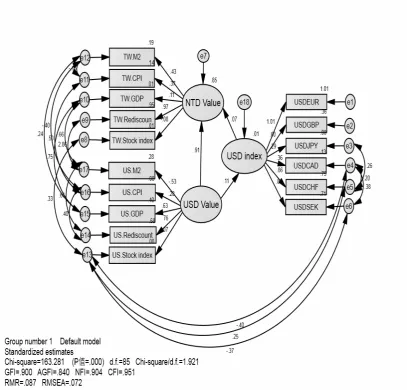 Figure 3 The Overall Empirical Structural Model  