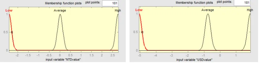 Figure 4 Optimal membership functions of the fuzzy input and output variables 