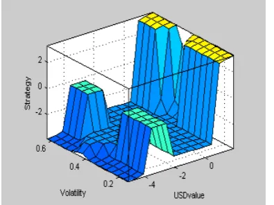 Figure 6(a) reveals that the weight of the trading value (importance level) rises as 