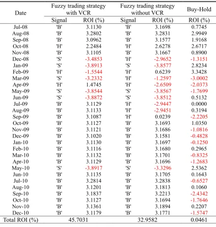 Table 4 Comparison between “Fuzzy trading strategy with Volatility of currency 