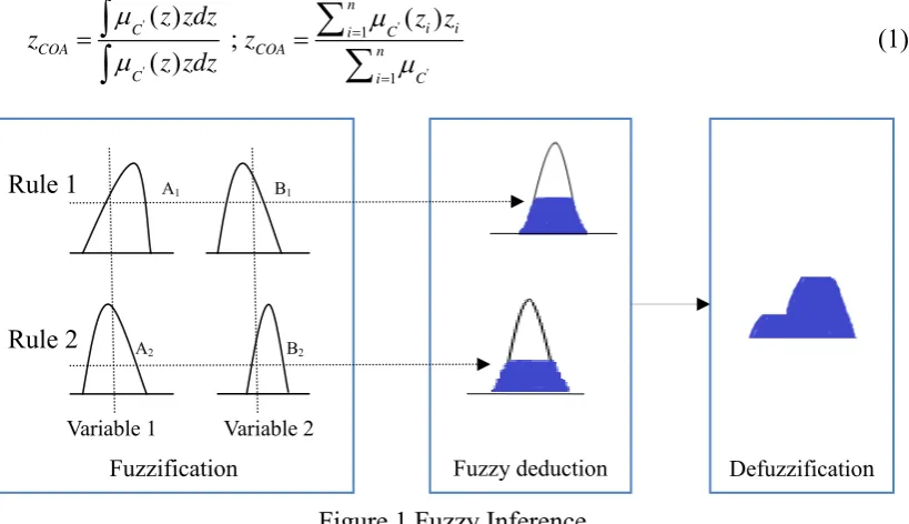 Figure 1 Fuzzy Inference 