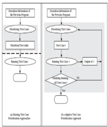 Figure 1: Comparison between Test case prioritization  approach and adaptive approach.[3]  