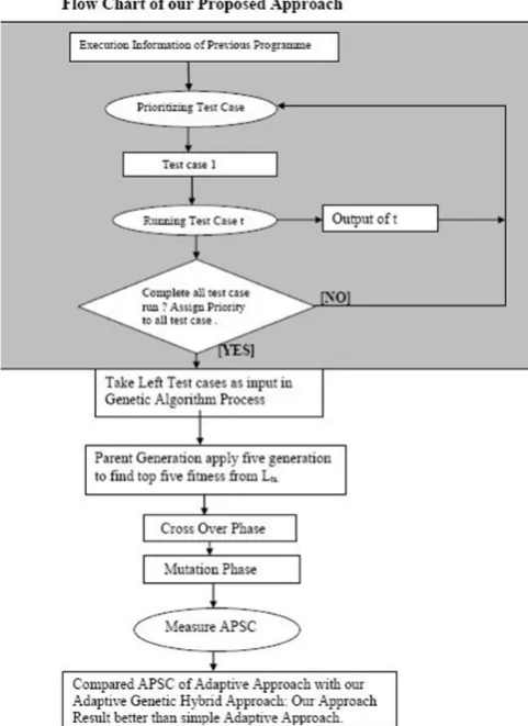Figure 4 : Flow Chart of our Proposed Approach(Research Methodology)  