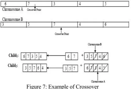 Figure 7: Example of Crossover 