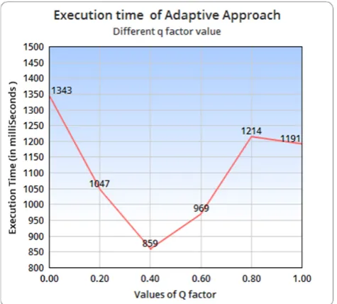 Figure 10, represent the value of APSC on Y-axis while there is different Q factor value on x-axis
