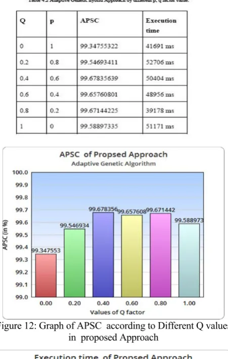 Figure 12: Graph of APSC  according to Different Q values   in  proposed Approach  