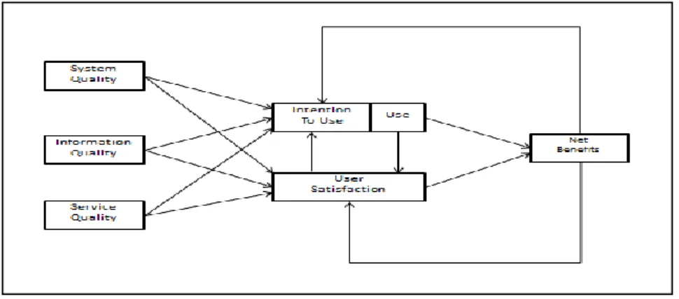 Fig. 1: Updated DeLone &amp; McLean IS Success Model (2003) 