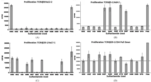 Figure 3. Sulfanilamide Proliferation Responses. (A) TCRVwβ9/Vα12-2 sulfanilamide cross reactivity, (B) TCRVβ5-1/Vα9-2 cross reactivity, (C) TCRVβ20-1/Vα17-1 cross reactivity, and (D) TCRVβ20-1/CD4+ pull down pool cross reactivity