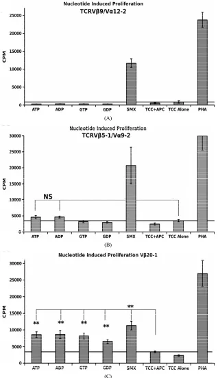 Figure 5. Nucleotide Induced Proliferation. (A) TCRVβ9/V α12-2 nucleotide prolif-eration (B) TCRVβ5-1/Vα9-2 nucleotide proliferation and (C) TCRVβ20-1/CD4 + pull down nucleotide proliferation