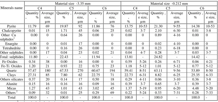 Table 4 Approximately-quantitative mineral composition (%) and minerals grains dimensionality (µm) revealed in the primary sulphides ores 