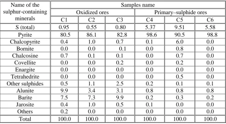 Table. (See. Table 2). The data presented in Table 6 indicate that the copper content almost in all the considered samples except the primary ore sample - C5 are characterized by very low values 