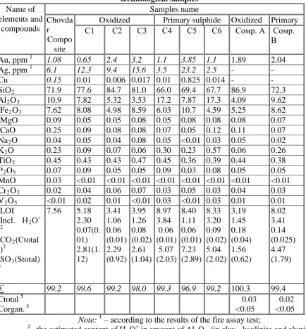 Table 1 Chemical composition (in %) of the main elements and the compounds in the 