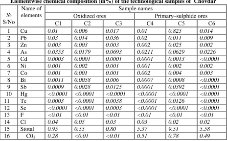 Table 2 Elementwise chemical composition (in%) of the technological samples of  Chovdar 