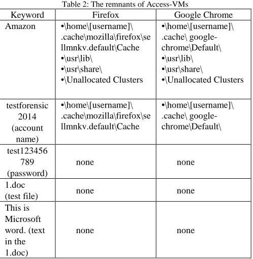 Table 2: The remnants of Access-VMs Firefox Google Chrome 