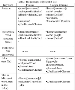 Table 3: The remnants of BleachBit-VM Firefox Google Chrome 