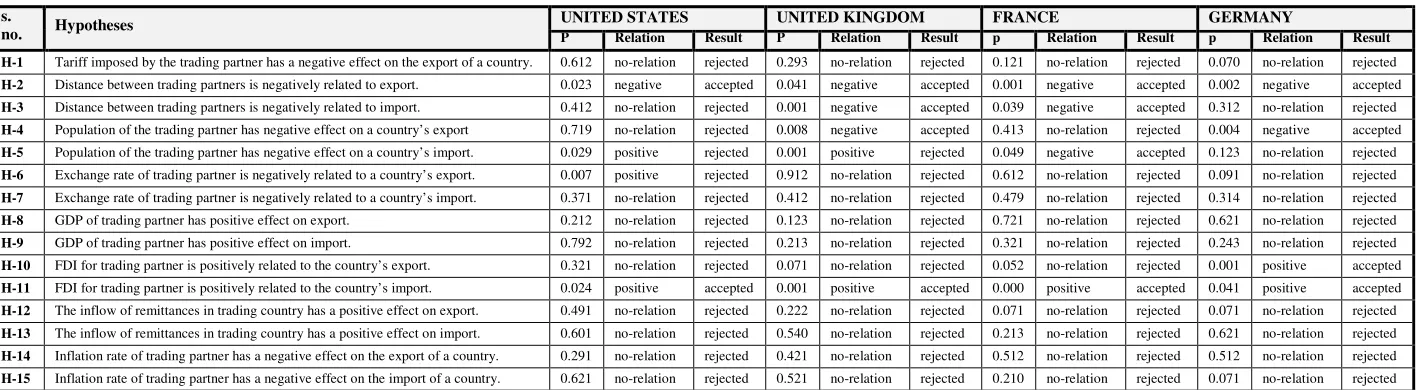 Table 2. SUMMARY HYPOTHESES FOR GRAVITY MODEL USED FOR EXPLAINING BILATERAL TRADE FOR DEVELOPED NATIONS 