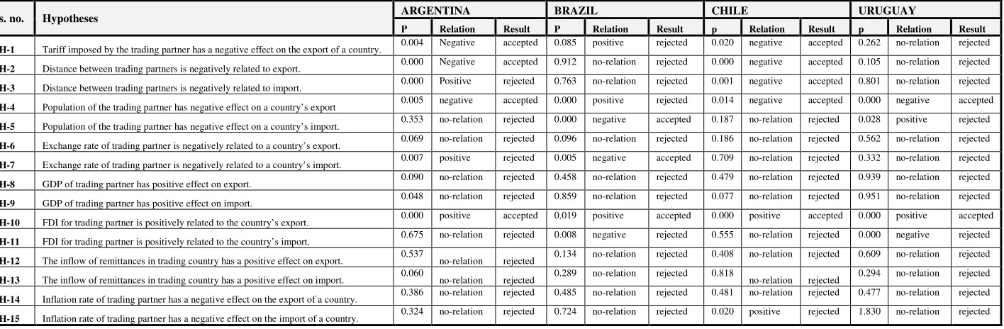 Table 3. Summary hypotheses for gravity model used for explaining bilateral trade for developing  nations 