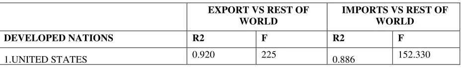 Table 1. Summary of gravity model for explaining bilateral trade for each nation 