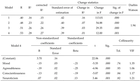 Table 2. Stepwise Multiple Lineal Regression Model for Verbal Aggressiveness 