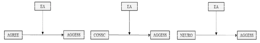 Figure 1. Simple moderation models proposed. 
