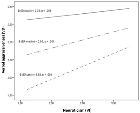 Figure 2. Interaction between Neuroticism and Mood in predicting Verbal aggressiveness