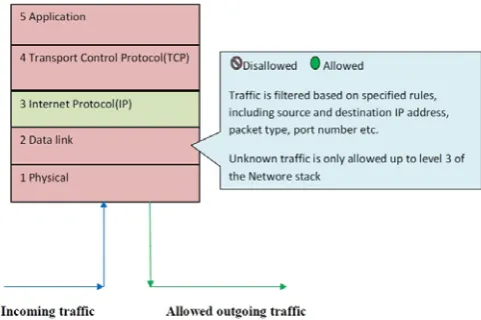 Fig. 4 Filtering of Traffic at different layers. 