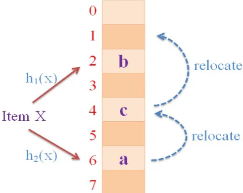 Fig. 5: A cuckoo hash table with eight buckets  