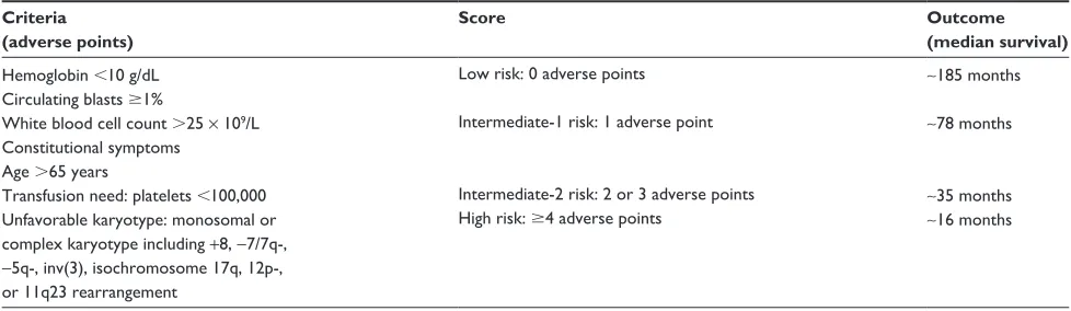 Table 1 Dynamic international Prognostic Scoring System-Plus