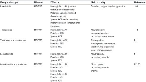 Table 2 Food and Drug Administration-approved drugs for primary myelofibrosis or any indication and use off-label for primary myelofibrosis