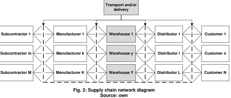 Fig. 2: Supply chain network diagram 