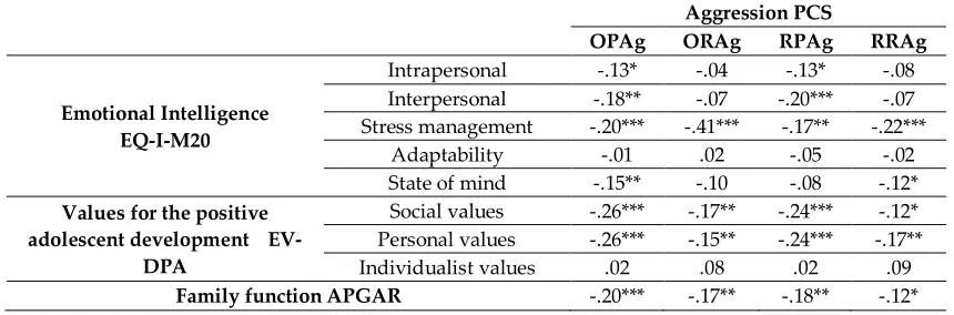 Table 1. Correlation between the modalities of aggression and emotional intelligence variables, va-lues and family function