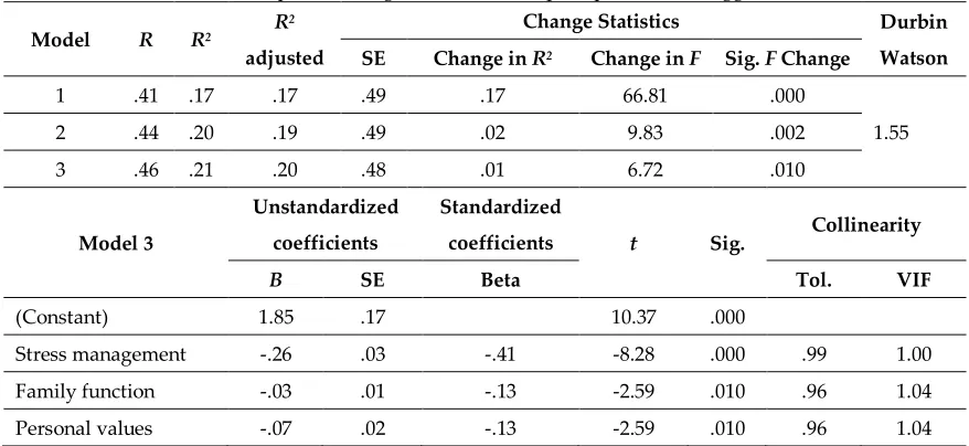 Table 2. Multiple linear regression model steps (Open proactive aggression). 