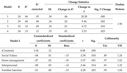 Table 4. Multiple linear regression model steps (relational proactive aggression). 