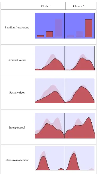 Figure 1. Composition of clusters. Note. Factors ordered by the importance of entry. 