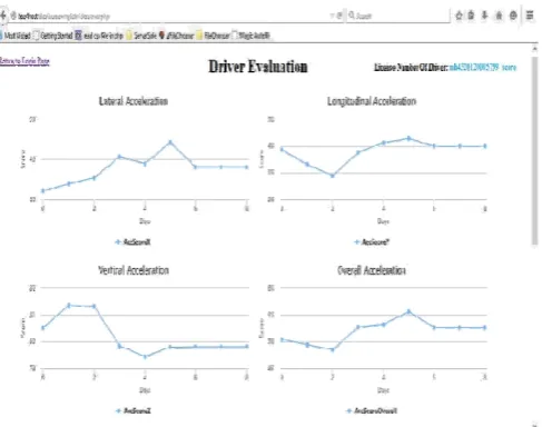 Fig 12: Complete analysis of past performance of the Driver 