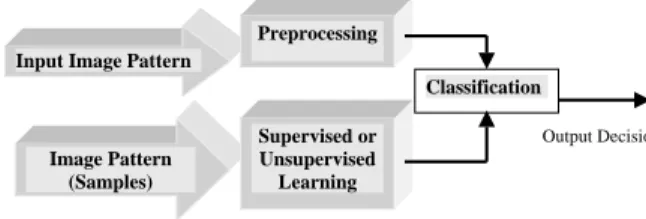 Fig. 1. Block diagram of decision-theoretical pattern recognition system.