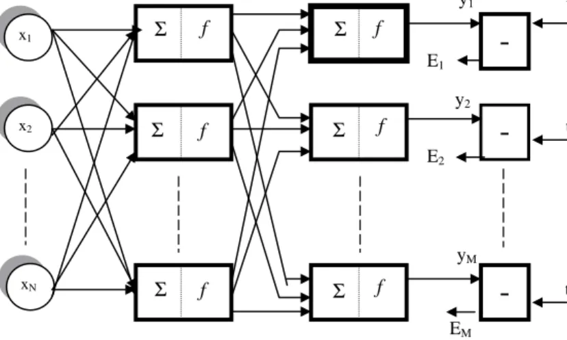 Fig. 2. Multilayer neural network architecture x 1 ; x 2 ; : : : ; x N = input nodes, y 1 ; y 2 ; : : : ; y M = output nodes, E 1 ; E 2 ; : : : ; E M = error, t 1 ; t 2 ; : : : ; t M = target