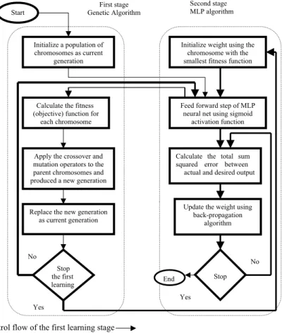 Fig. 4. The neural-genetic learning algorithm.