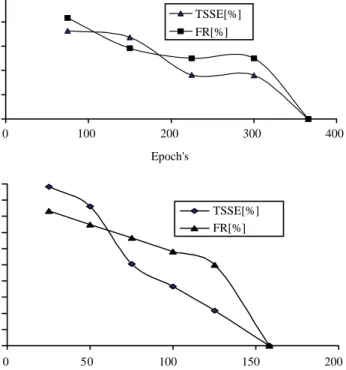 Fig. 6. (a) Performance of MLP neural net. (b) Performance of neural-genetic learning algorithm.