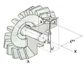 Fig. 1.3 Illustration of Spiral Angle 