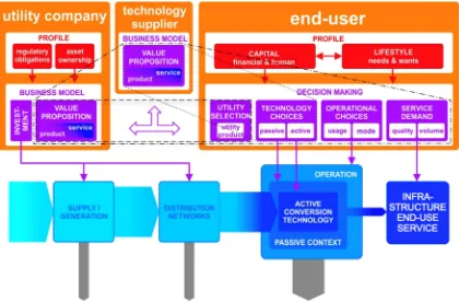 Fig. 1. End-user centred infrastructure operation: the lower half depicts the physical layer of infrastructure end-use service delivery, blue boxes indicate processes, blue arrowstechnology provision (dotted line), and for a performance-based service contr